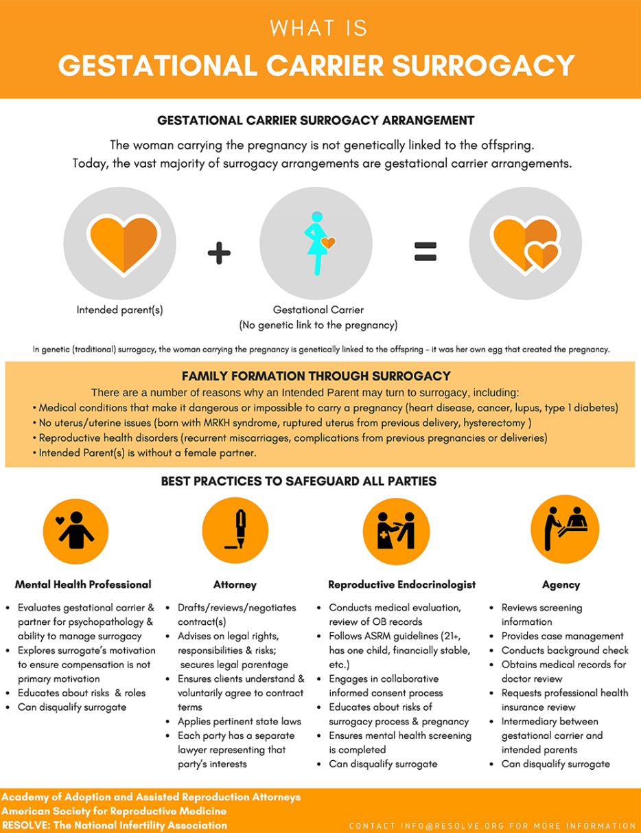 Infographic on Gestational Carrier Surrogacy