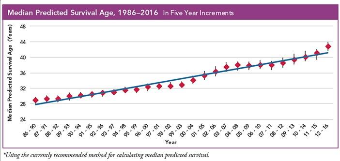 Bruce-Marshall-Median-Survival-Age-Five-Year-Chart