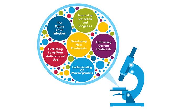 This infographic lists the six areas of research focus of the Infection Research Initiative.