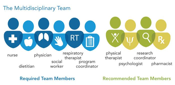A graphic representation of the members of a CF care team, required and recommended