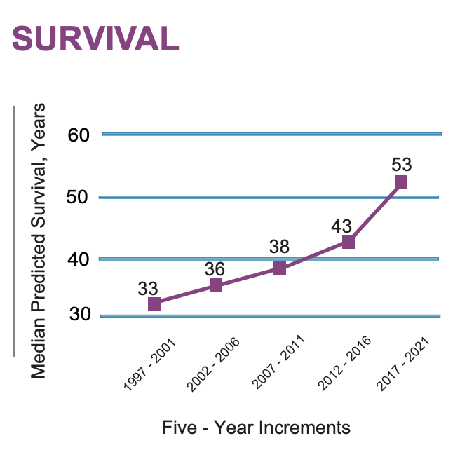 This graph illustrates the increasing median predicted survival age between 1997 to 2021.