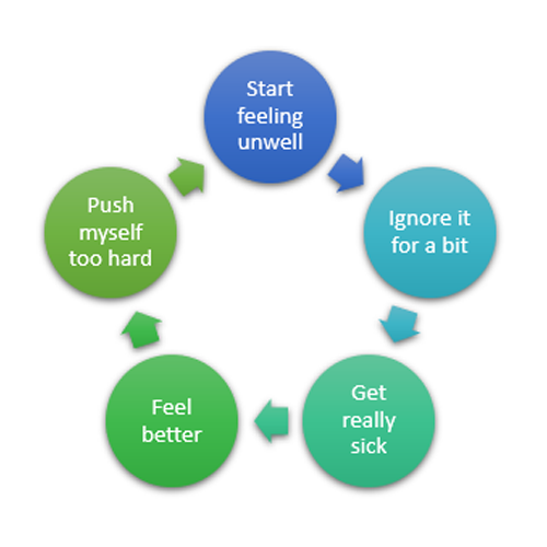 An infographic illustrating a cycle that begins with "start feeling unwell" followed by "ignore for a bit" followed by "get really sick" followed by "feel better" followed by "push myself too hard" and then repeats.